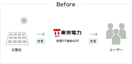 れこどと電力会社による太陽光発電所で発電された電気買取の仕組み図(before)